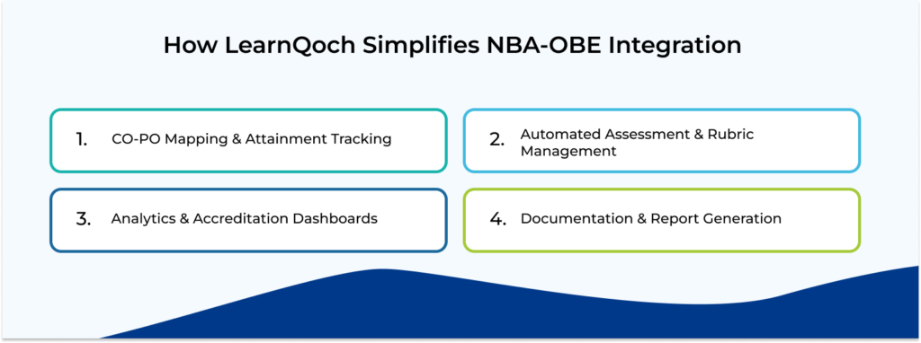 How LearnQoch Simplifies NBA-OBE Integration