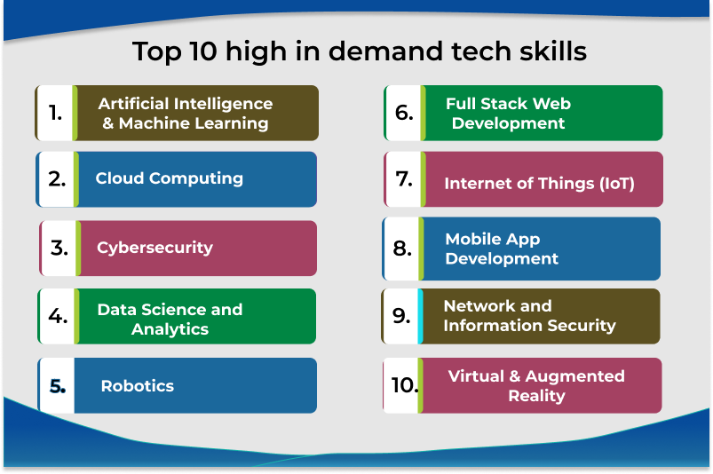 Top 10 Tech