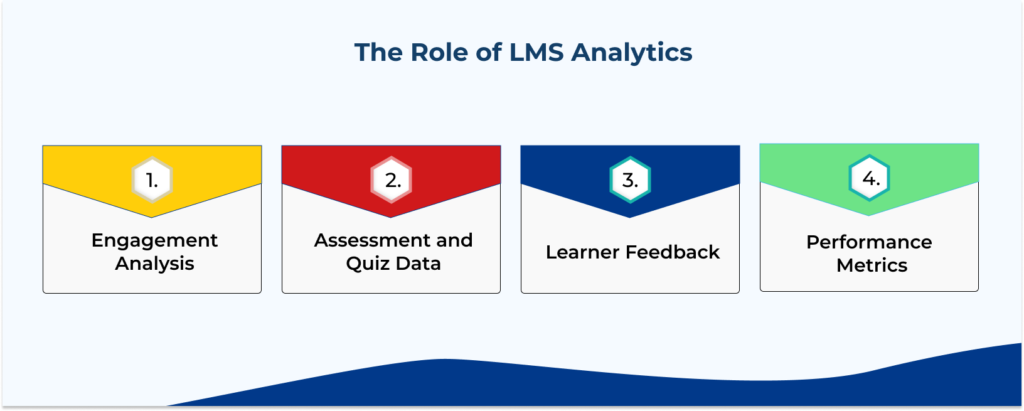 The Role of LMS Analytics 