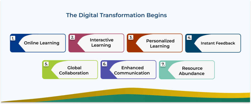 The Digital Transformation Begins 