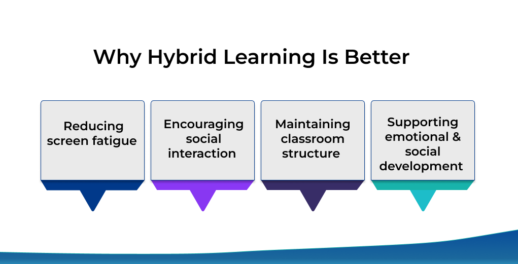 Why Hybrid Learning Is Better