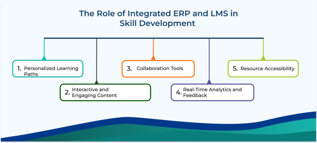The role of Integrated ERP and LMS in Skill  Development