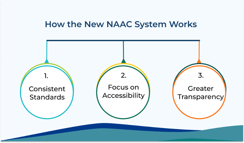 7 Common Mistakes During NAAC Accreditation
