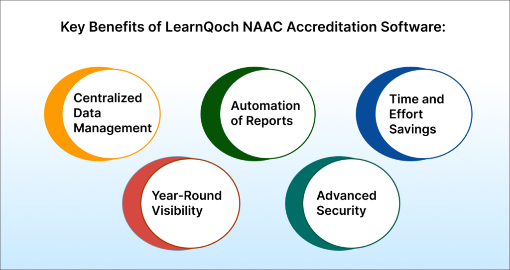 Key Benefits of LearnQoch NAAC Accreditation Software: 