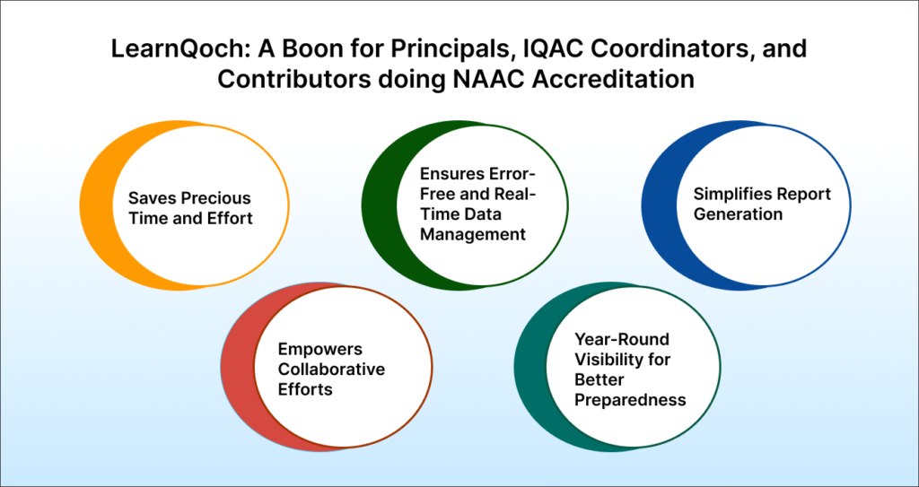 LearnQoch: A Boon for Principals, IQAC Coordinators, and Contributors doing NAAC Accreditation 