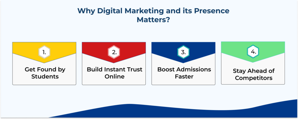 Why Digital Marketing and its Presence Matters?