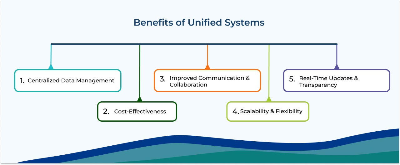 benifits of Unified System