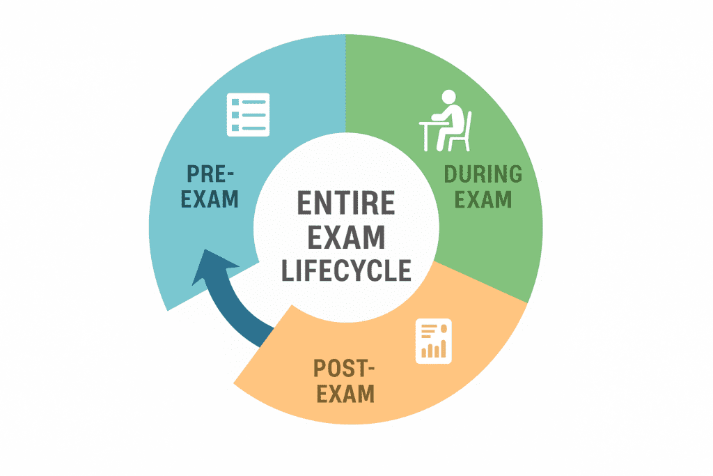 Exam Lifecycle