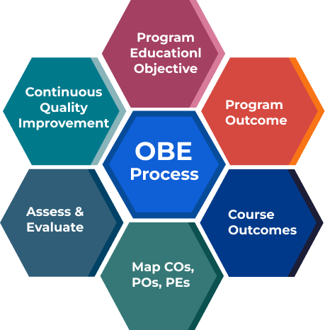OBE Process