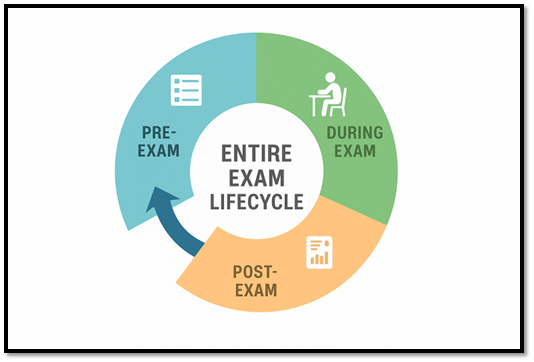 What is Exam Management Lifecycle
