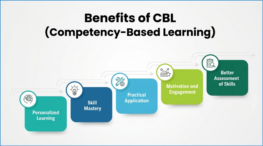 Benefits of CBL