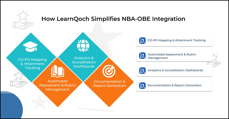 NBA-OBE Integration