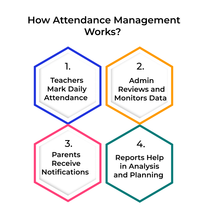 How Attendance Management Works? 

