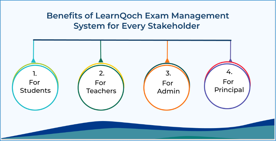 Benefits of LearnQoch’s AI-powered Exam Management System for Every Stakeholder 