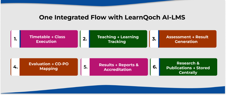 One Integrated Flow with LearnQoch AI-LMS 