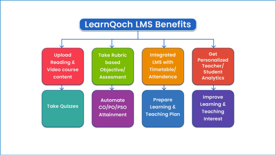 LearnQoch LMS Benefits