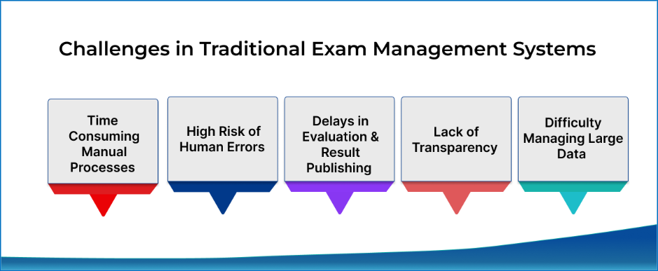 Challenges in Traditional Exam Management Systems 