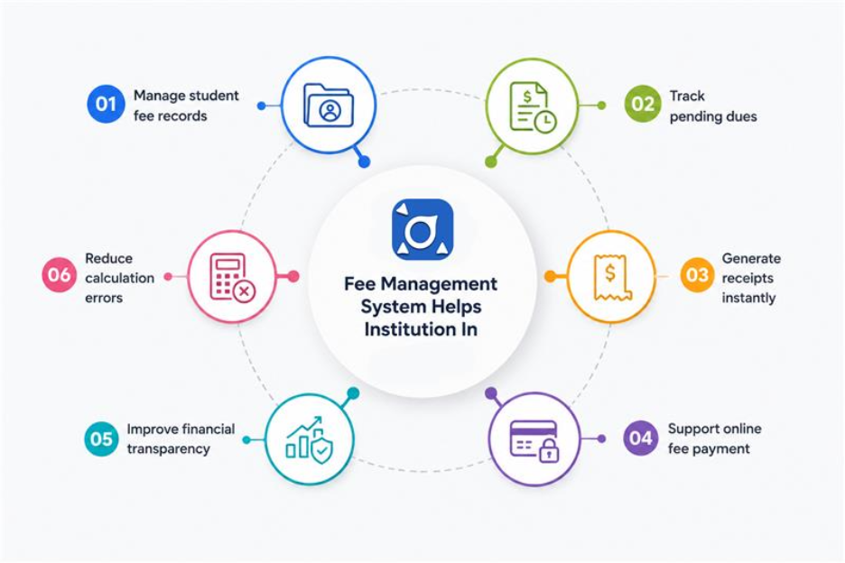Why Fee Management is Important for Institutions? 