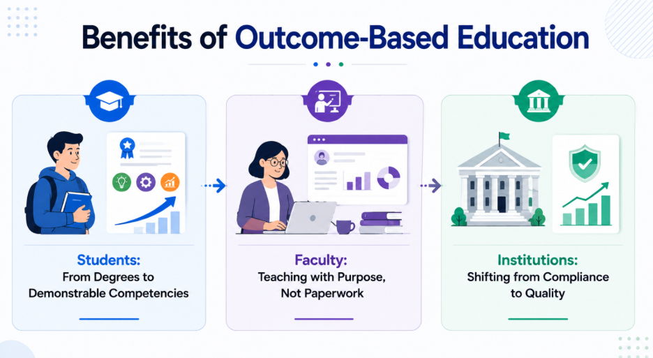 Benefits of Outcome-Based Education 