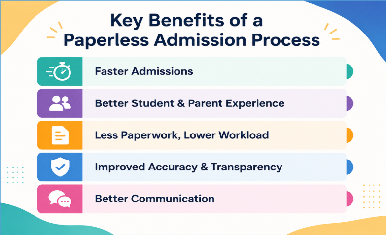 Key Benefits of a Paperless Admission Process