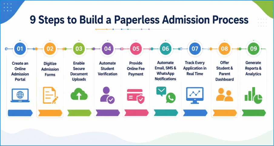 Step-by-Step Guide to Building a Paperless Admission Process