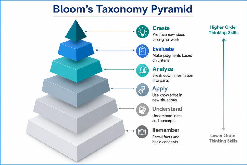 Bloom’s Taxonomy in CO Writing