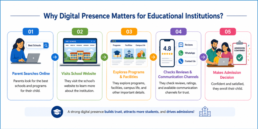 Why Digital Presence Matters? And How LearnQoch Growth+