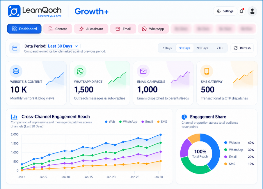 How LearnQoch Growth+ Simplifies Digital Marketing 