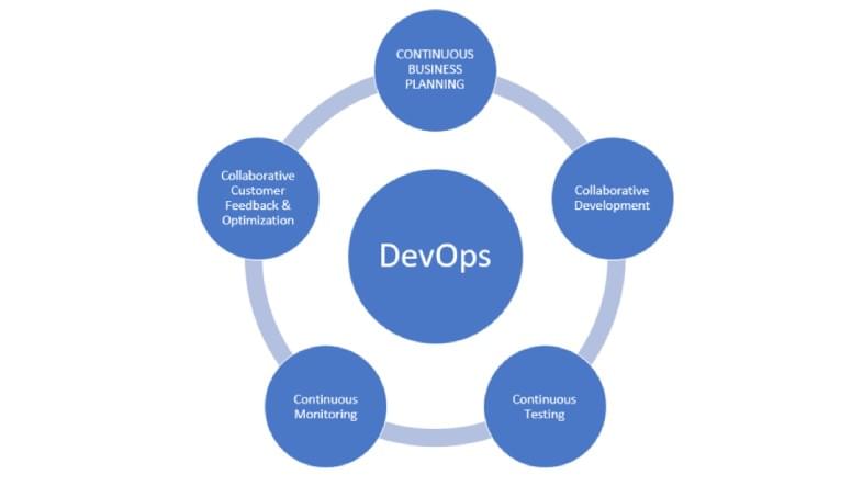 DevOps a career choice for coming decade?