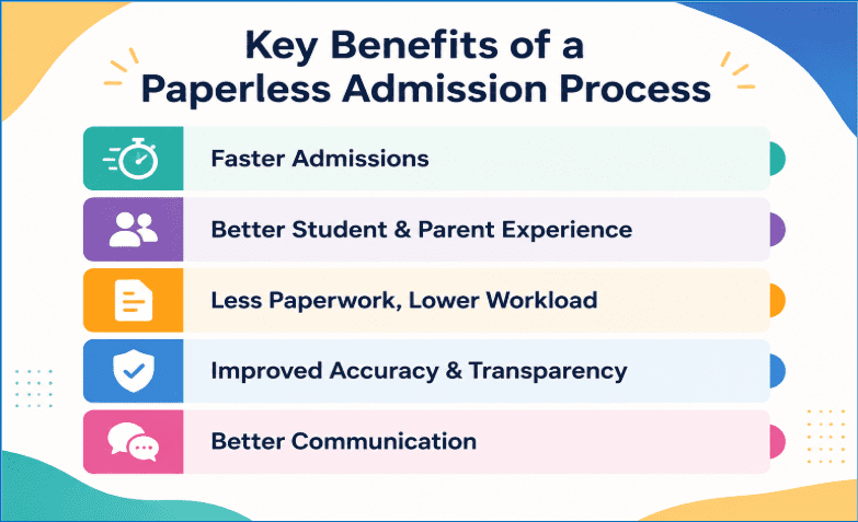 Key Benefits of a Paperless Admission Process