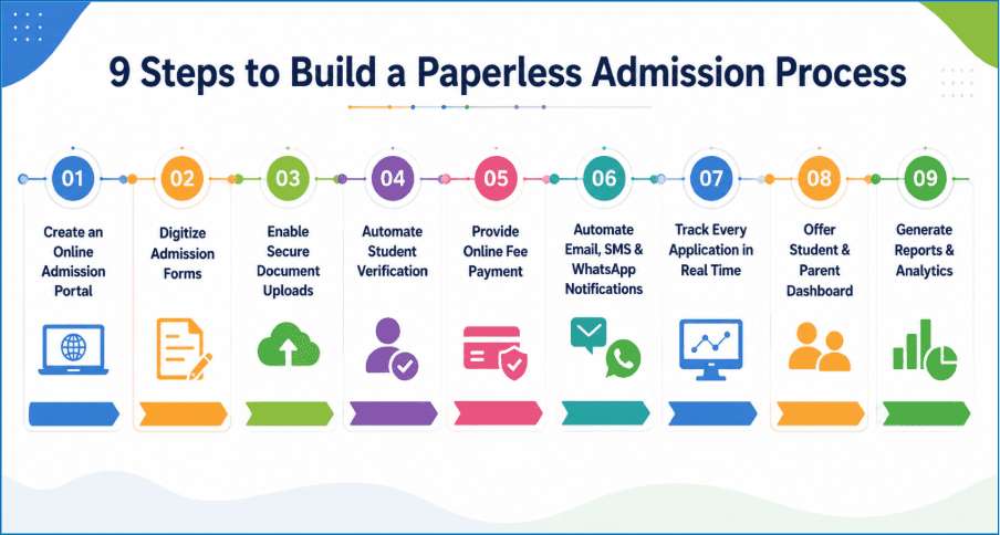 Step-by-Step Guide to Building a Paperless Admission Process