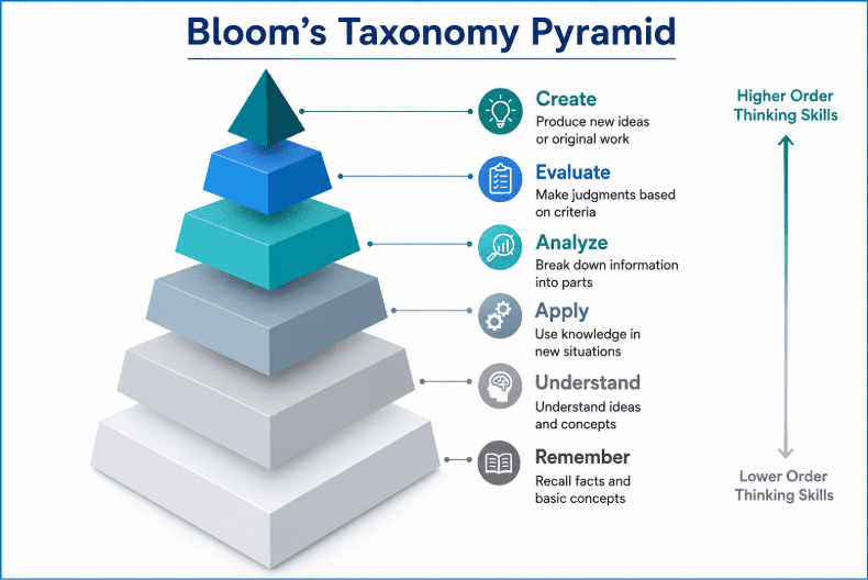Bloom’s Taxonomy in CO Writing