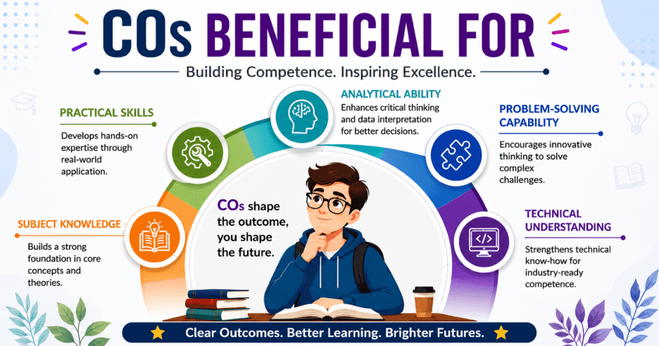 What are Course Outcomes (COs)?